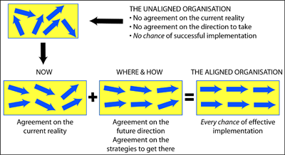 Organisatinal Alignment